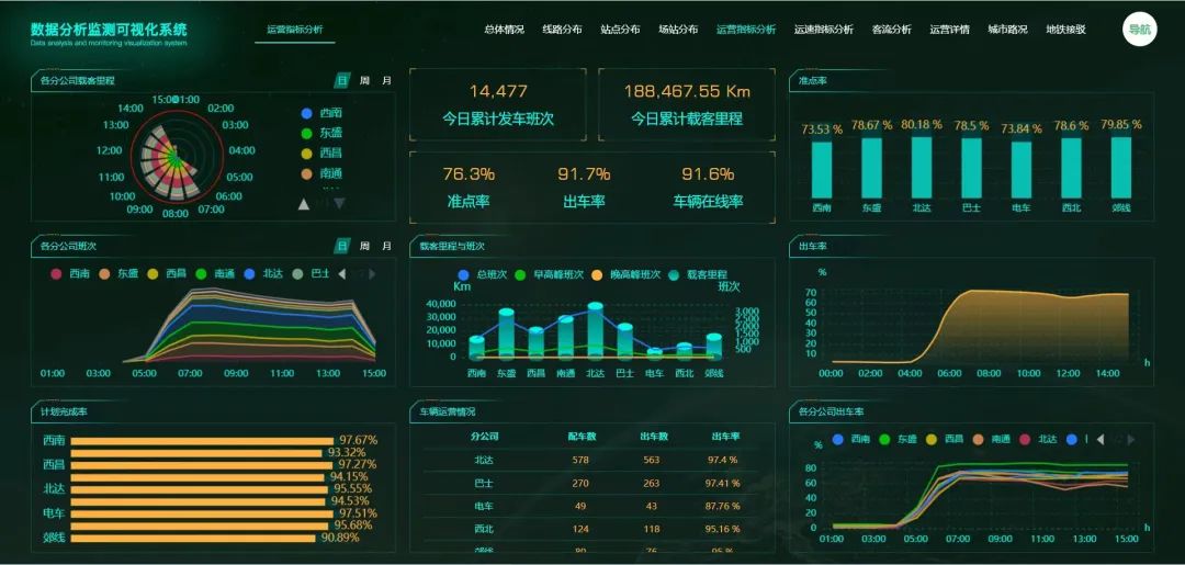 不辱使命，天邁科技按時(shí)完成長春公交智能化項(xiàng)目階段目標(biāo)